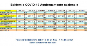 Covid-19, Statistiche aggiornate al 15 Dicembre 2021, OK per i NO-VAX