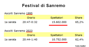 Festival di Sanremo, é stato veramente un successo?