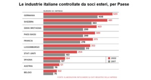Mani straniere nelle imprese italiane