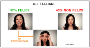 Solo il 57% degli Italiani dichiara di essere Felice, ma comunque preoccupato